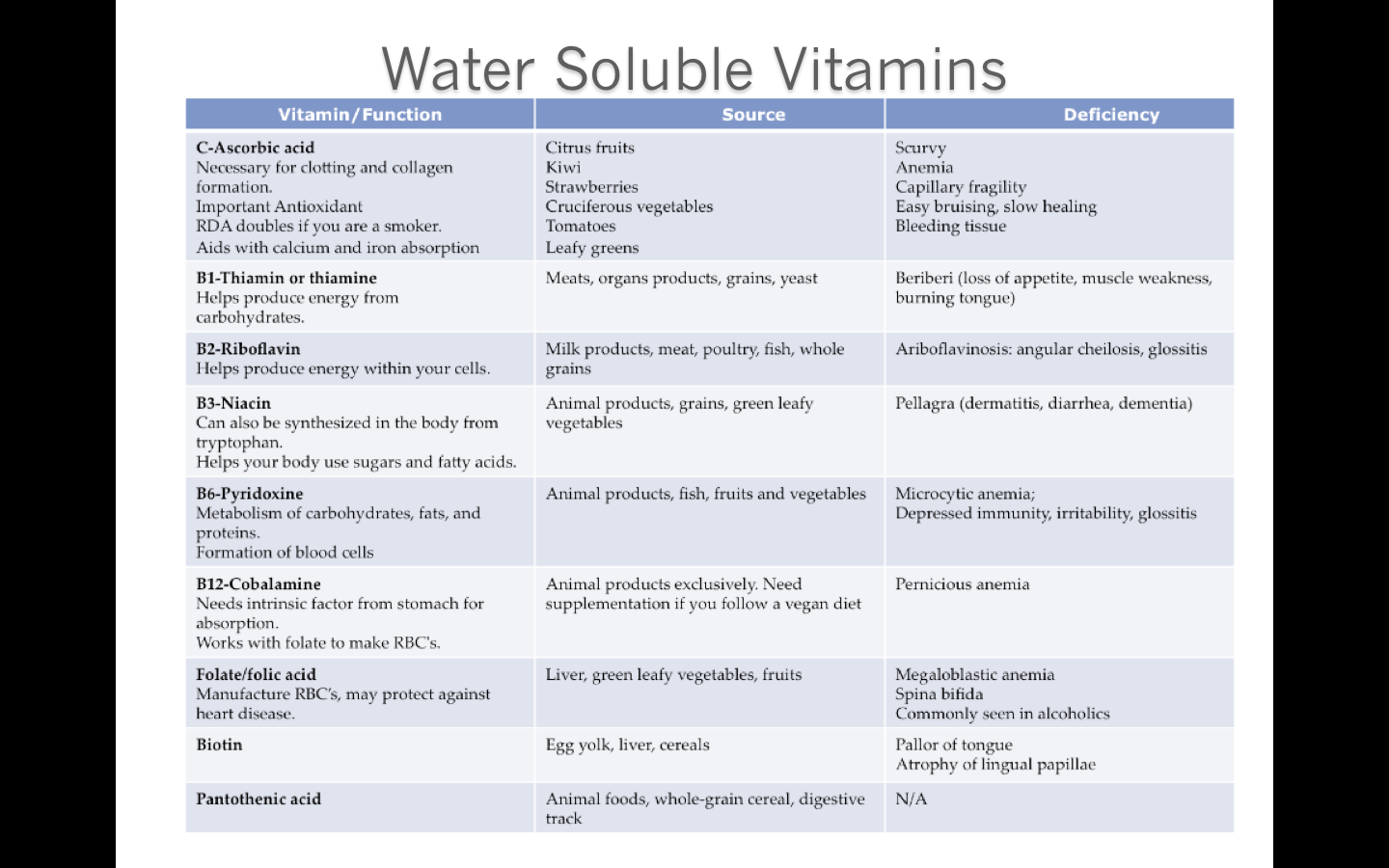 Water Soluble Vitamins tabls